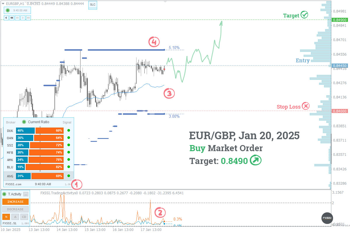 EURGBP - Восходящая тенденция продолжится, рекомендованы покупки по рынку