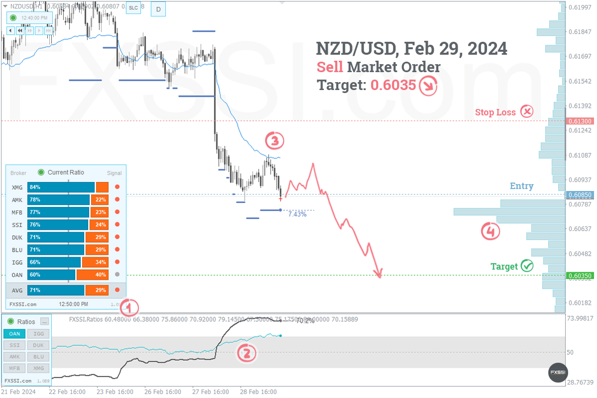NZDUSD - Нисходящая тенденция продолжится, рекомендованы продажи по рынку