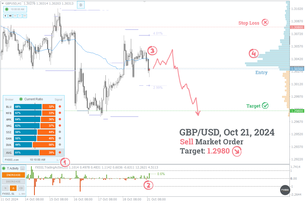 GBPUSD - Нисходящая тенденция продолжится, рекомендованы продажи по рынку